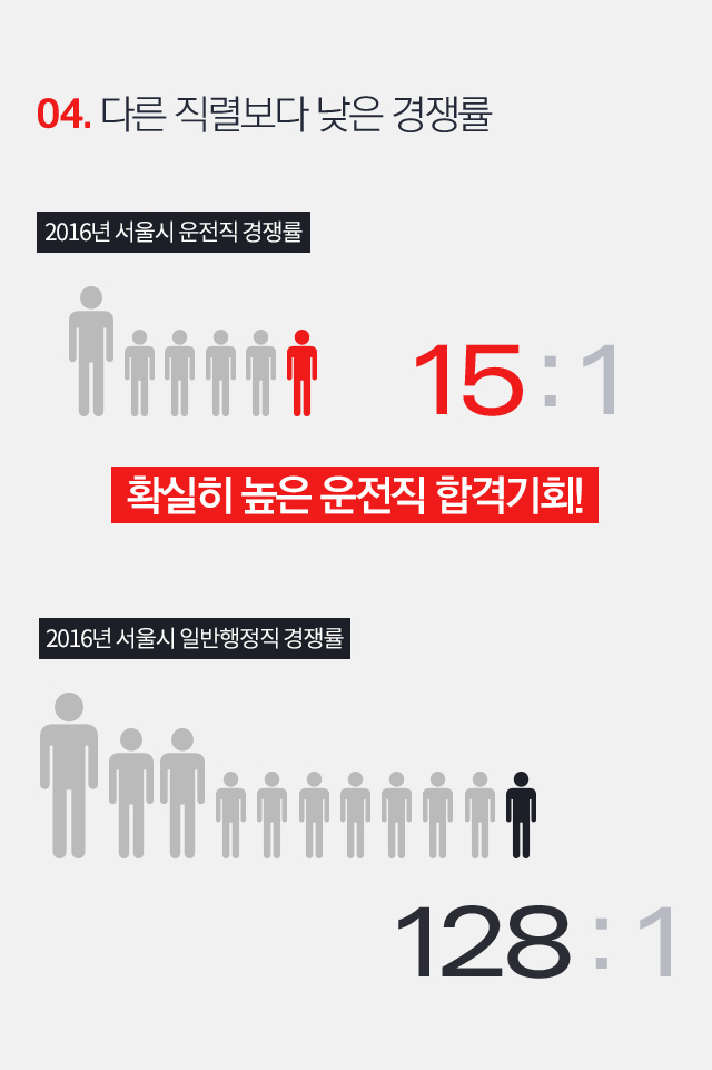 04. 다른 직렬보다 낮은 경쟁률