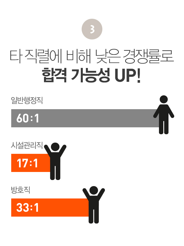 타 직렬에 비해 낮은 경쟁률로 합격 가능성 UP!