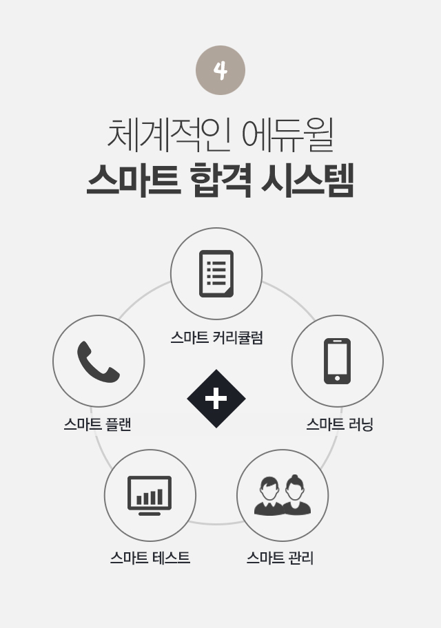 체계적인 에듀윌 스마트 합격 시스템