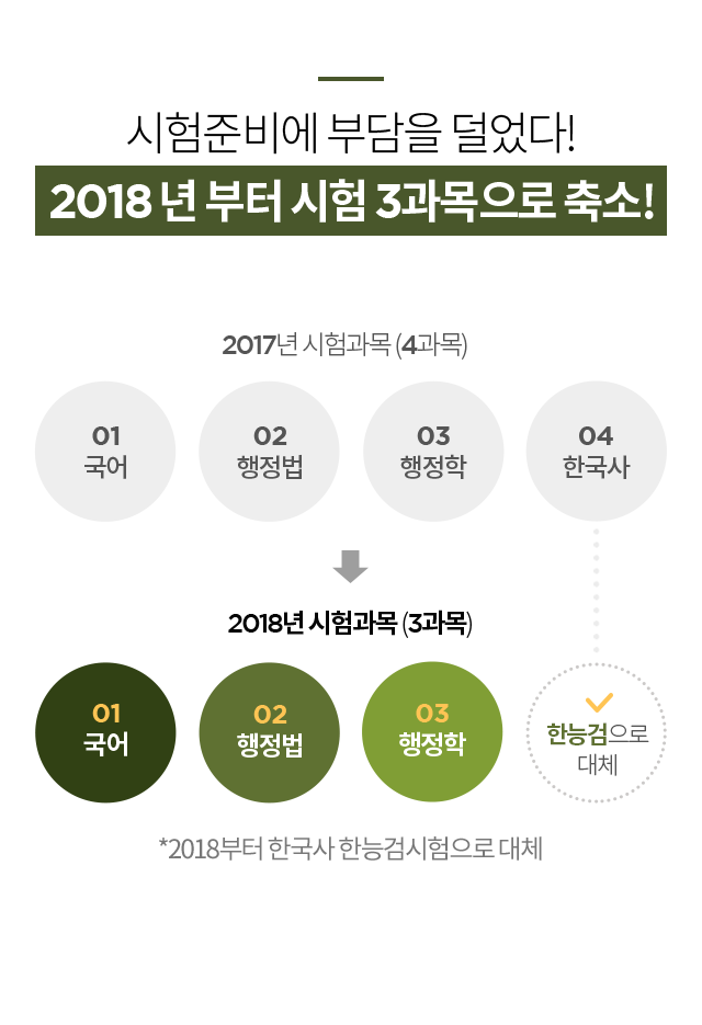 시험준비에 부담을 덜었다! 2018 년 부터 시험 3과목으로 축소!