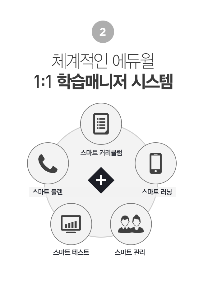 체계적인 에듀윌 1:1 학습매니저 시스템