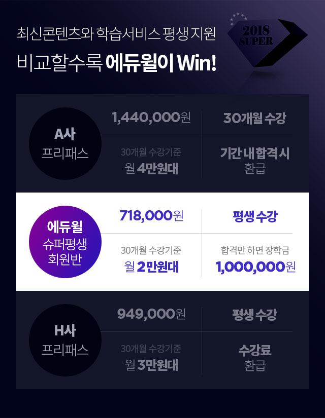 최신콘텐츠와 학습서비스 평생 지원 비교할수록 에듀윌이 Win!