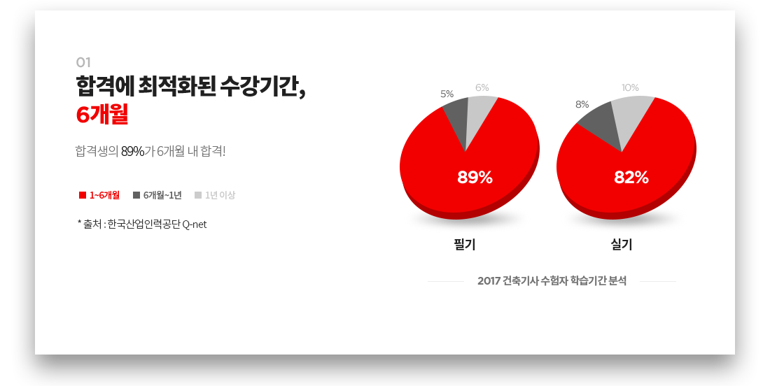 합격에 최적화된 수강기간, 6개월