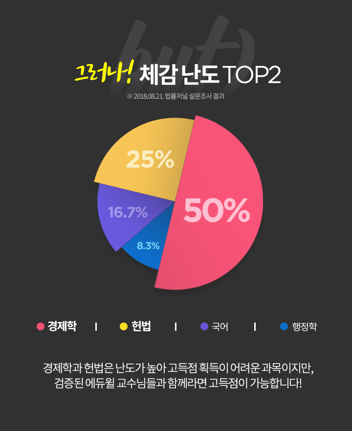 그러나! 체감 난도 TOP2