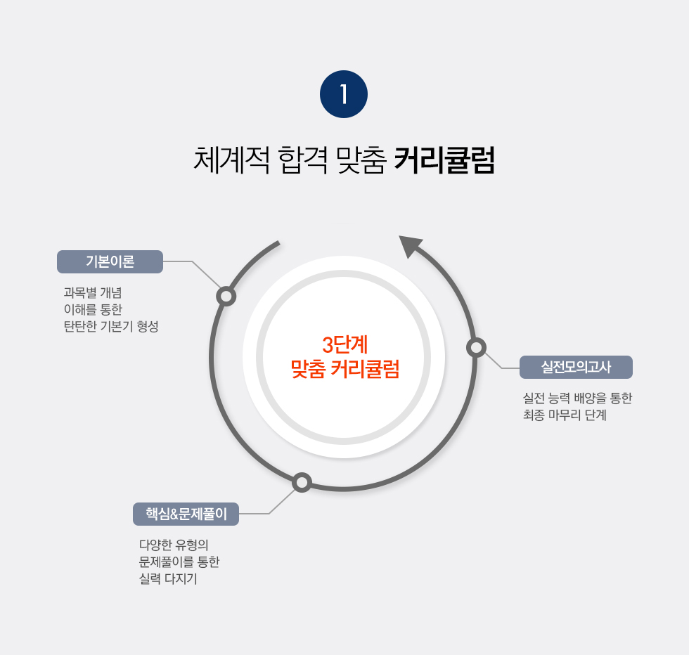 체계적 합격 맞춤 커리큘럼