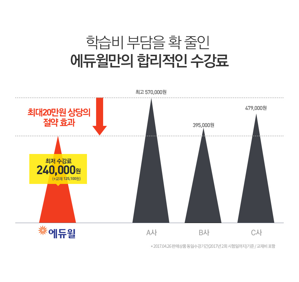 학습비 부담을 확 줄인 에듀윌만의 합리적인 수강료
