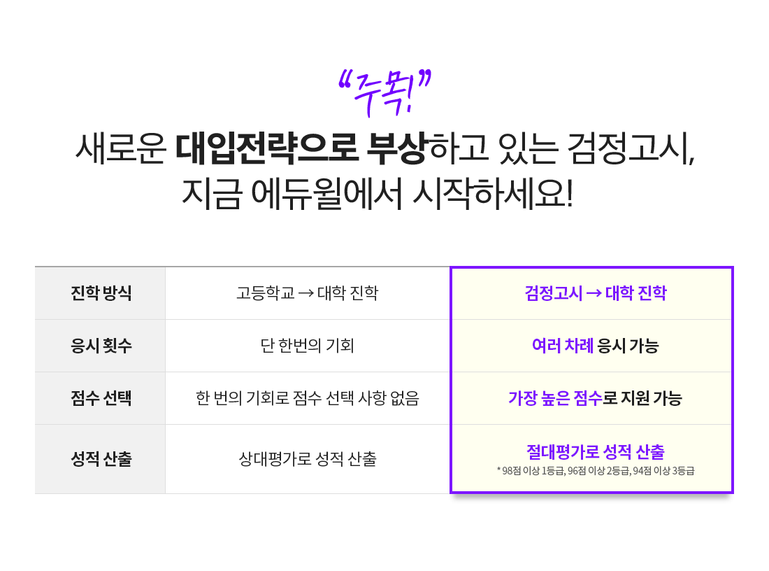 주목! 새로운 대입전략으로 부상하고 있는 검정고시,지금 에듀윌에서 시작하세요!