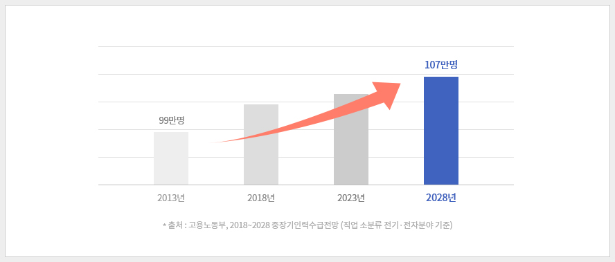 전기전자관련직 구인인원 증가 추세