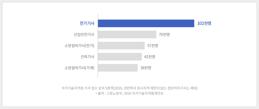 기술자격증 접수인원 1위