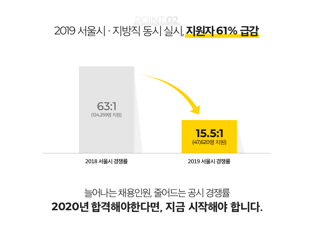 2019 서울시 · 지방직 동.시 실시, 지원자 61% 급감