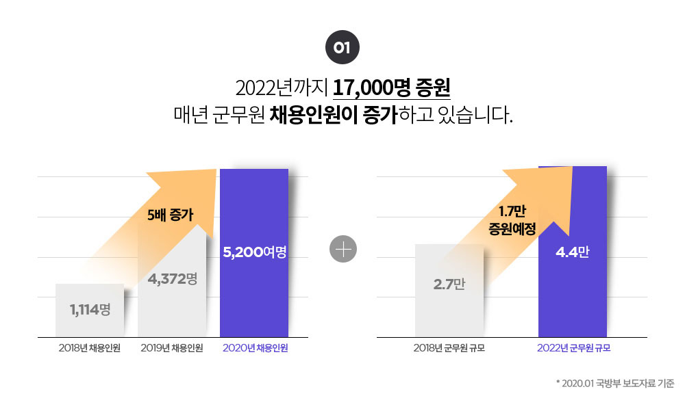 작년대비 채용 3배 증가, 2022까지 1.7만 증원 매년 군무원 채용인원이 증가하고 있습니다.