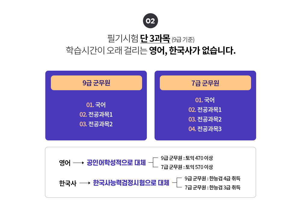 필기시험 단 3과목 (9급 기준) 학습시간이 오래 걸리는 영어, 한국사가 없습니다.