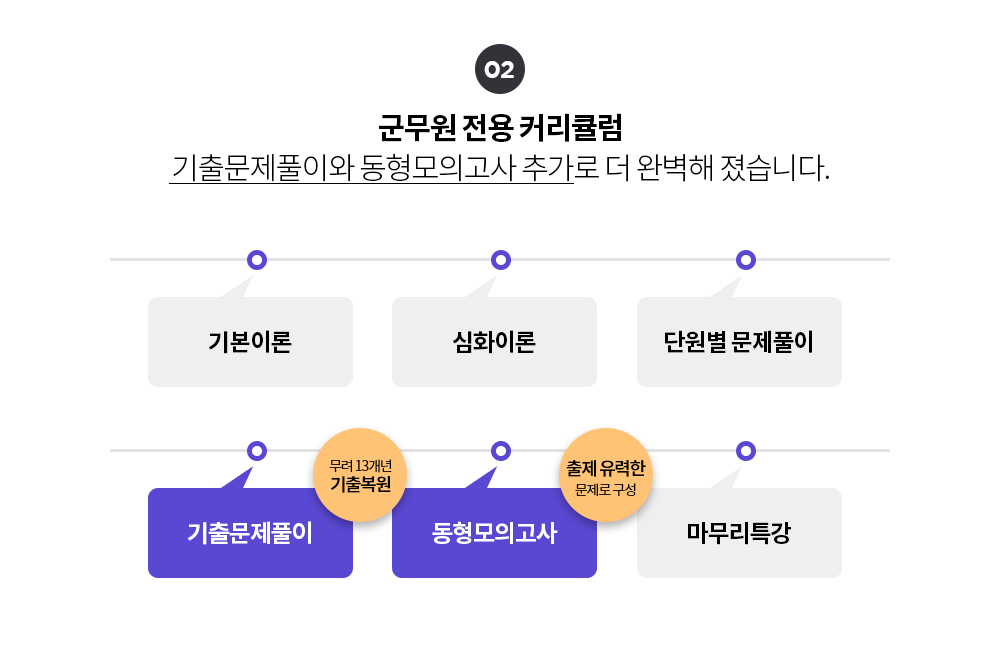 군무원 전용 커리큘럼 기출문제풀이와 동형모의고사 추가로 더 완벽해 졌습니다.