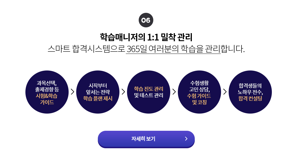 학습매니저의 1:1 밀착 관리 스마트 합격시스템으로 365일 여러분의 학습을 관리합니다.