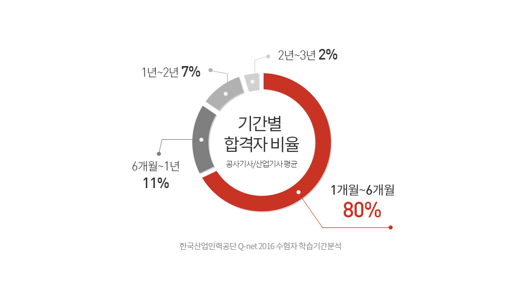 Ⱓ հ (/ ) 1~6 80%, 6~1 11%, 1~2 10%, 2~3 2%