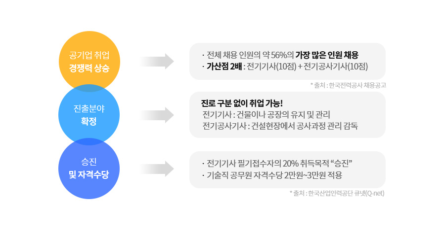 에듀윌 :: 전기기사 1위 에듀윌