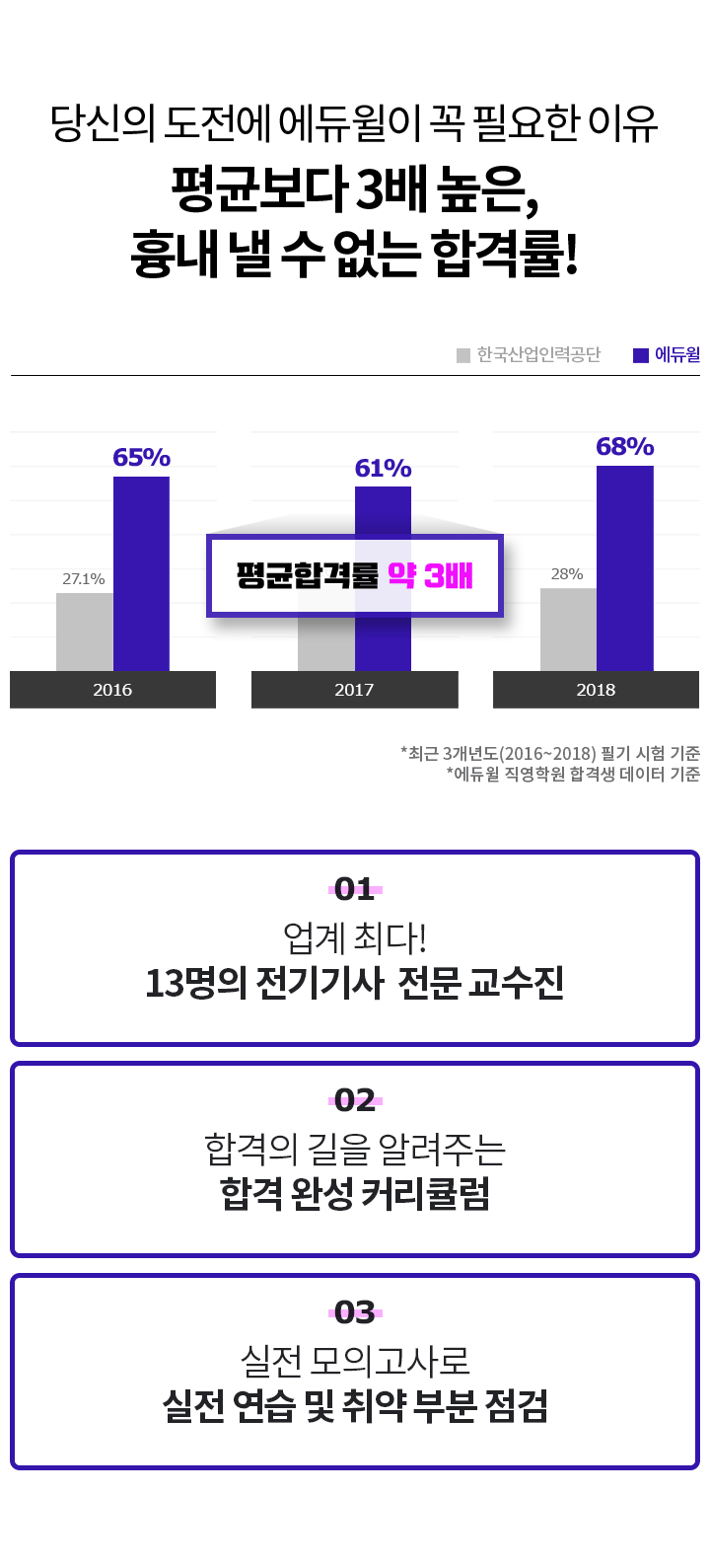 당신의 도전에 에듀윌이 꼭 필요한 이유 - 평균보다 3배 높은, 흉내 낼 수 없는 합격률!