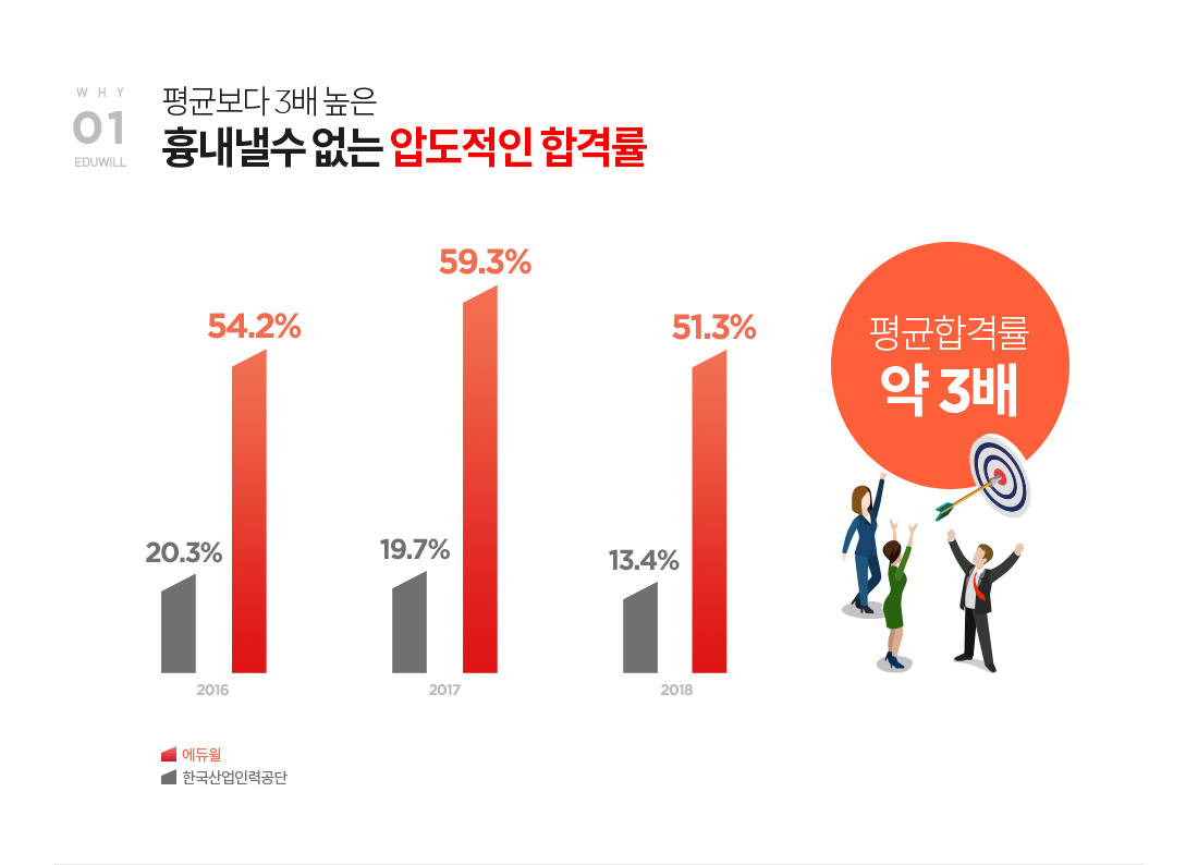 01. 평균보다 3배 높은 흉내낼수 없는 압도적인 합격률