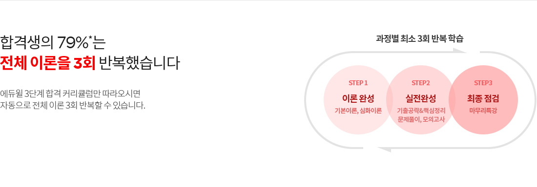 합격생의 79%*는 전체 이론을 3회 반복했습니다
