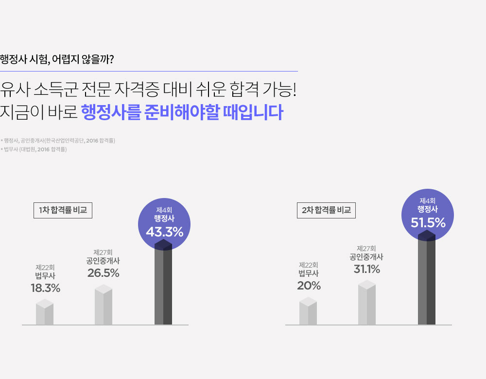 1위 에듀윌 행정사 :: 시험, 자격증, 인강