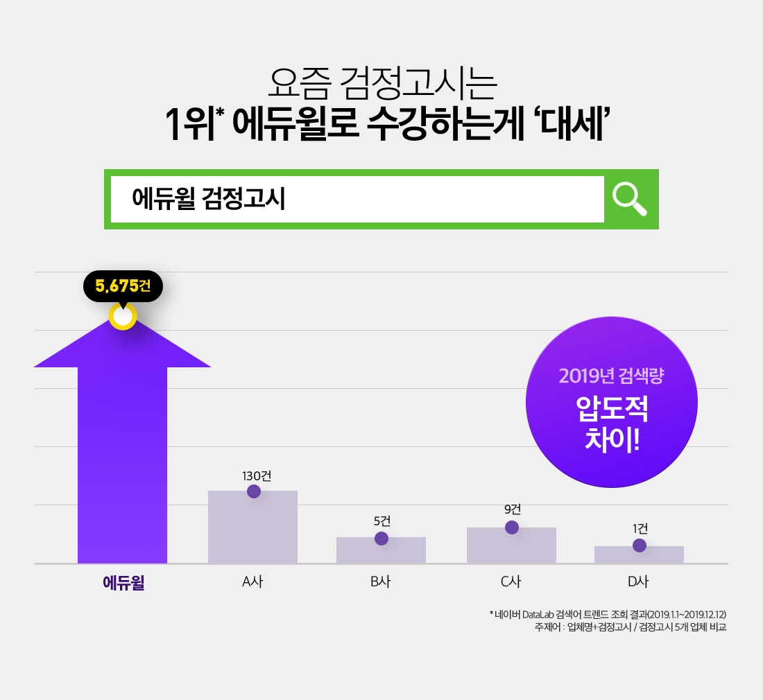 요즘 검정고시는 1위 에듀윌로 수강한느게 '대세'