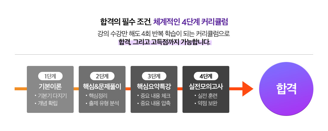 합격의 필수 조건, 체계적인 4단계 커리큘럼