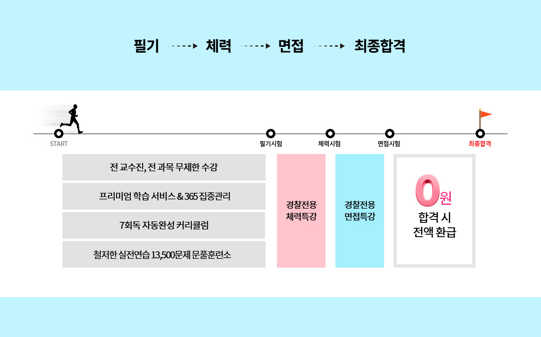 필기 → 체력 → 면접 → 최종합격