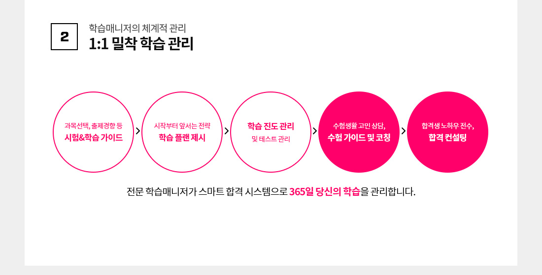 2. 학습매니저의 체계적 관리 1:1 밀착 학습 관리