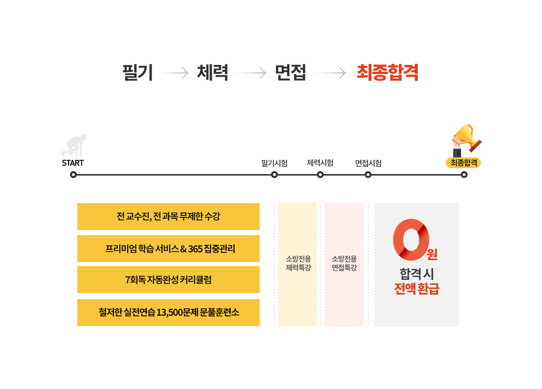 필기 → 체력 → 면접 → 최종합격