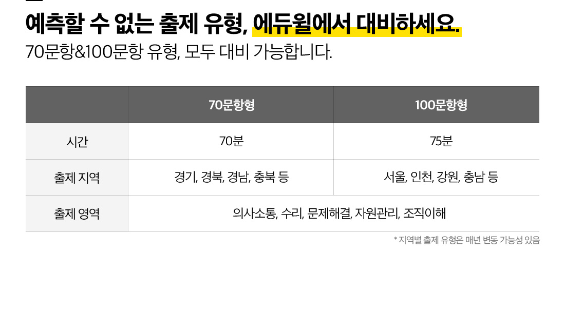 예측할 수 없는 출제 유형, 에듀윌에서 대비하세요.