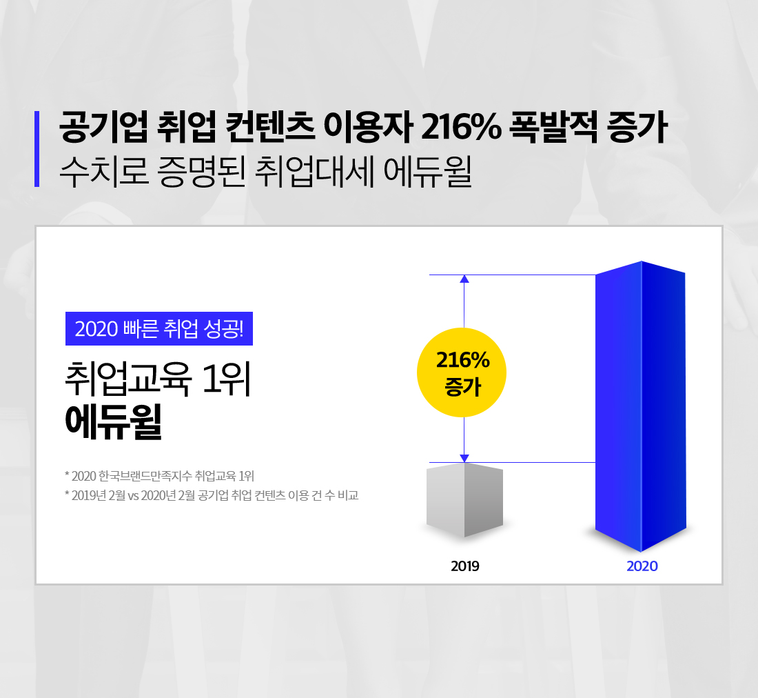 공기업 취업 컨텐츠 이용자 216% 폭발적 증가