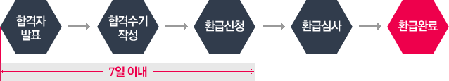 환급절차안내