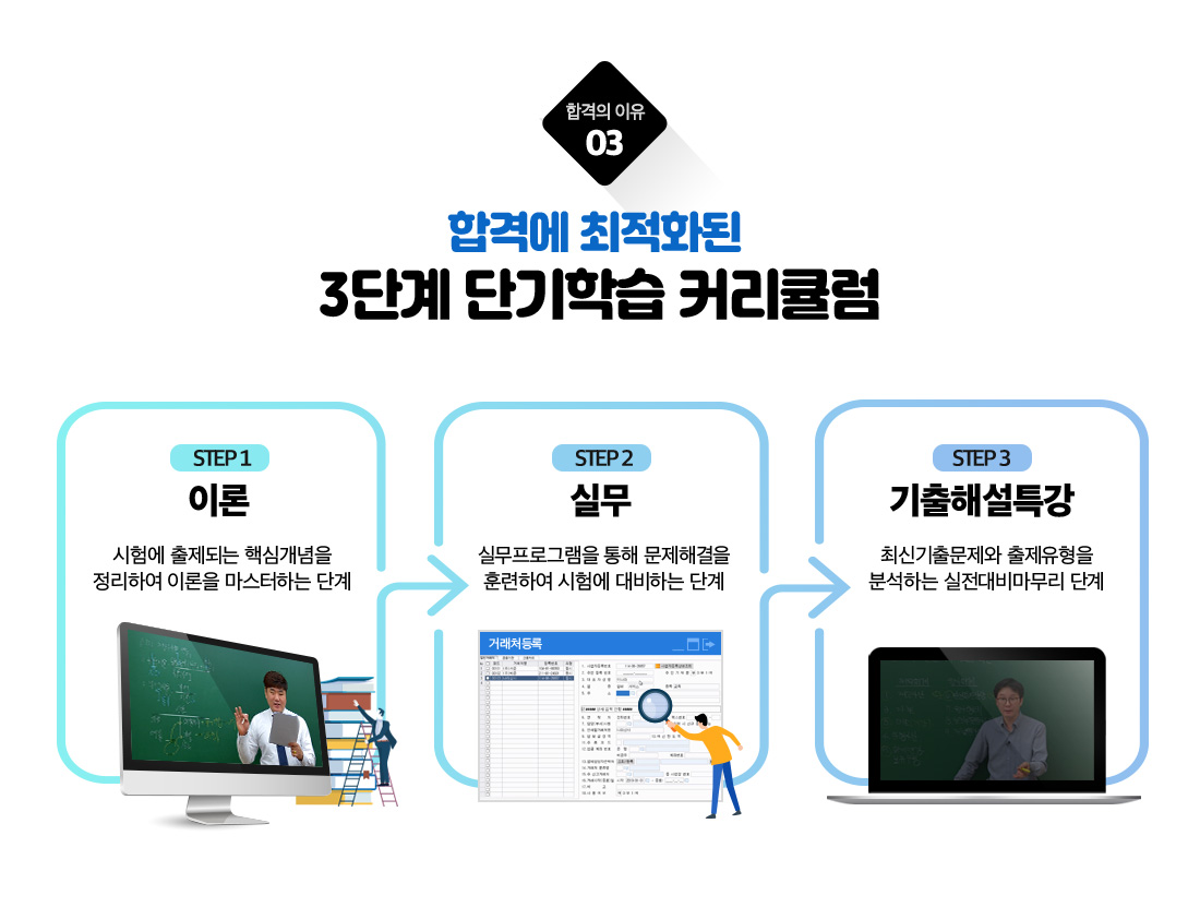 합격의 이유03. 합격에 최적화된 3단계 단기학습 커리큘럼