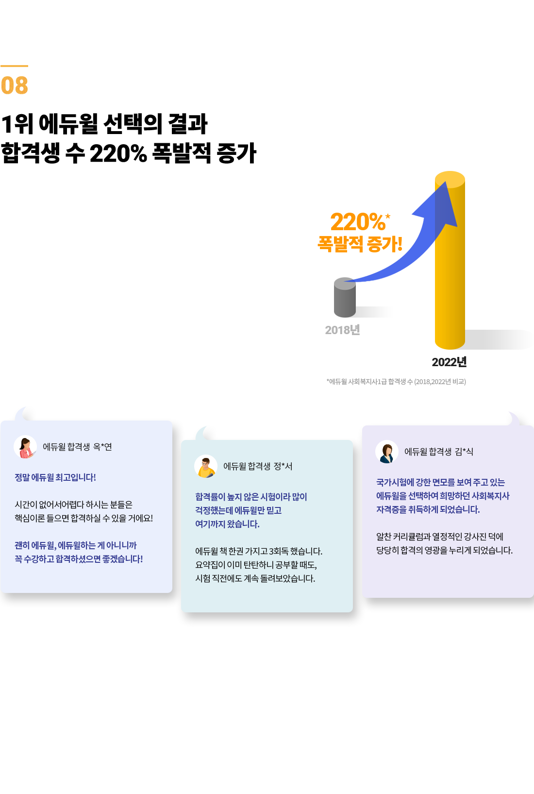 1위 에듀윌 선택의 결과 합격생 수 402퍼센트 폭팔적 증가