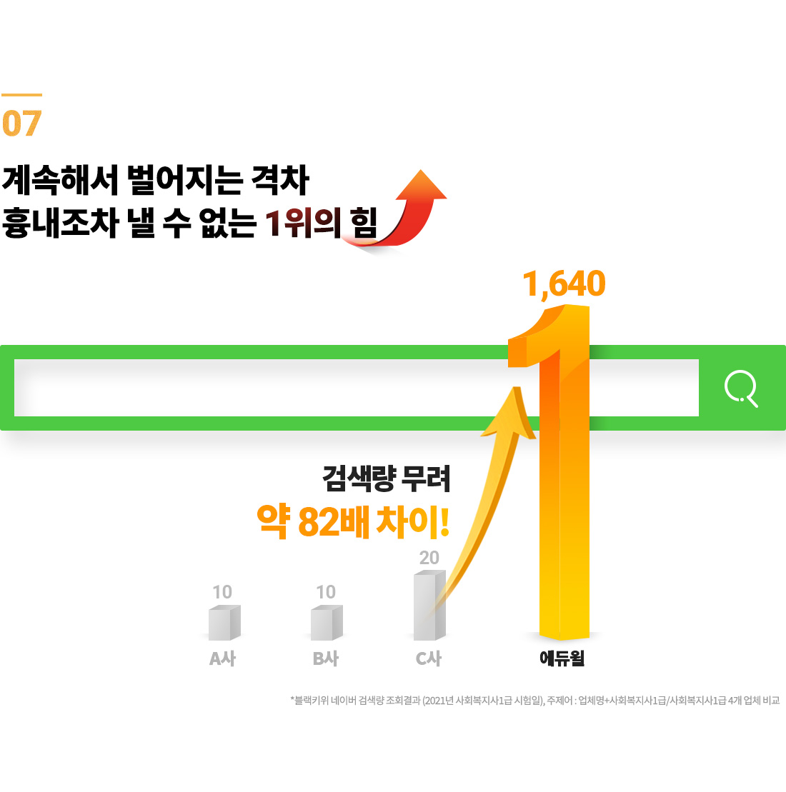 계속해서 벌어지는 격차 흉내조차 낼 수 없는 1위의 힘