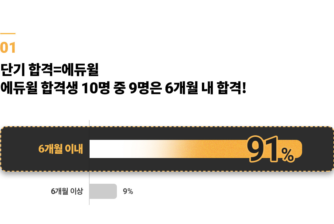 단기합격 에듀윌, 합격생 10명 중 9명은 6개월 내 합격!