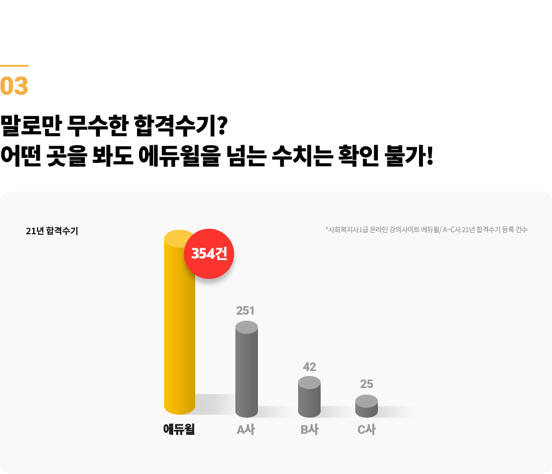 말로만 무수한 합격수기? 어떤 곳을 봐도 에듀윌을 넘는 수치는 확인 불가!