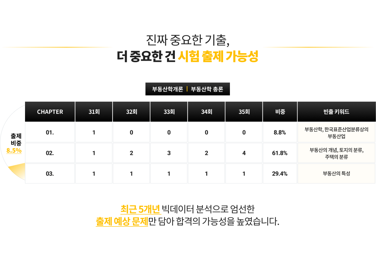 진짜 중요한 기출, 더 중요한 건 시험 출제 가능성