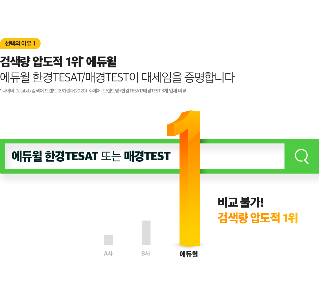 검색량 압도적 1위* 에듀윌. 에듀윌 한경TESAT/매경TEST이 대세임을 증명합니다