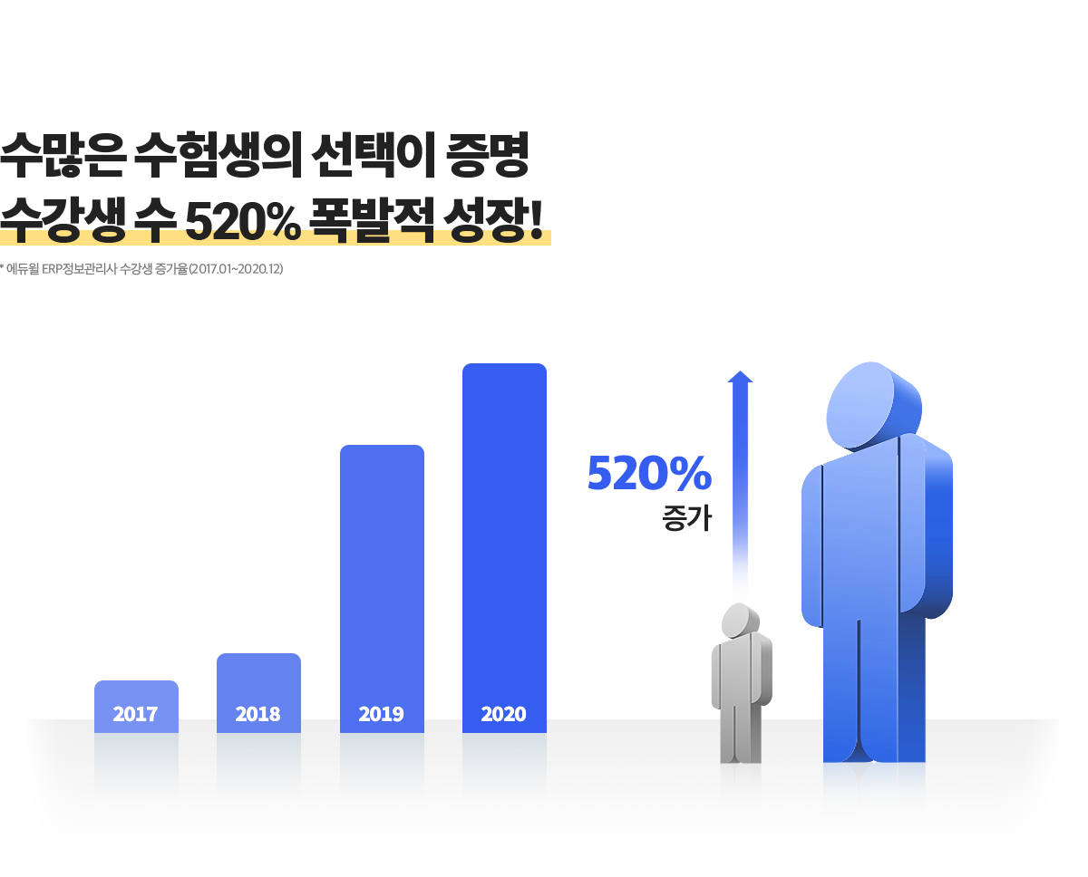 수많은 수험생의 선택이 증명 수강생 수 520% 폭발적 성장!