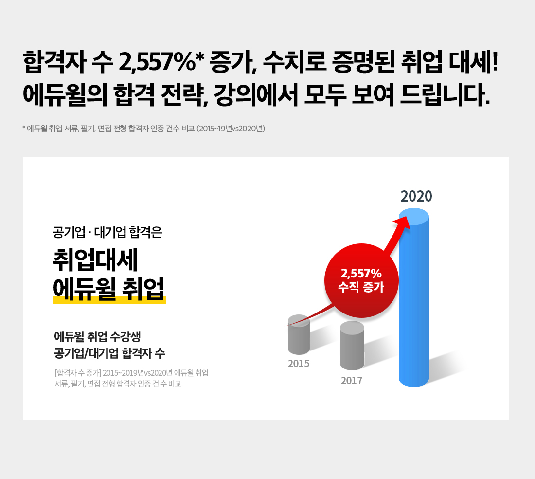 합격자 수 2,557%* 증가, 수치로 증명된 취업 대세! 에듀윌의 합격 전략, 강의에서 모두 보여 드립니다.