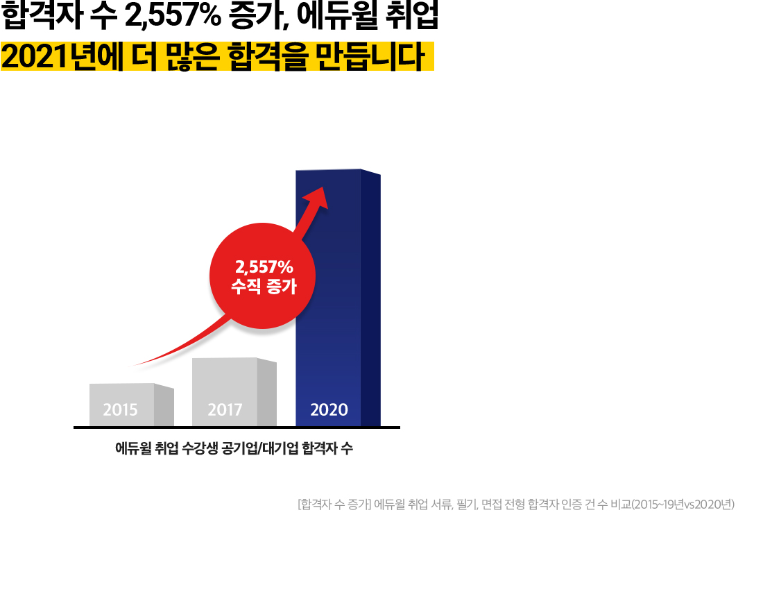 합격자 수 2,557% 증가, 에듀윌 취업 2021년에 더 많은 합격을 만듭니다.