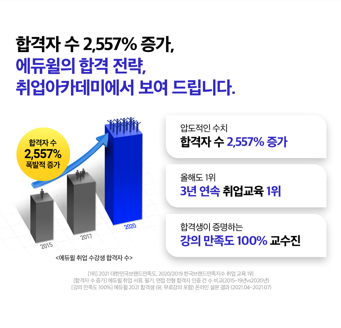 합격자 수 2,557% 증가, 에듀윌의 합격 전략, 취업아카데미에서 보여 드립니다.