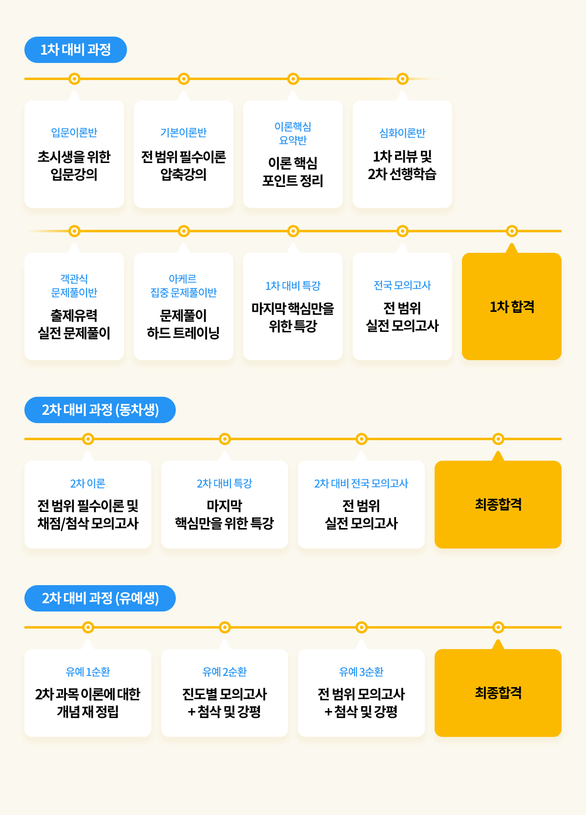 세무사 시험일정, 회계과정 안내