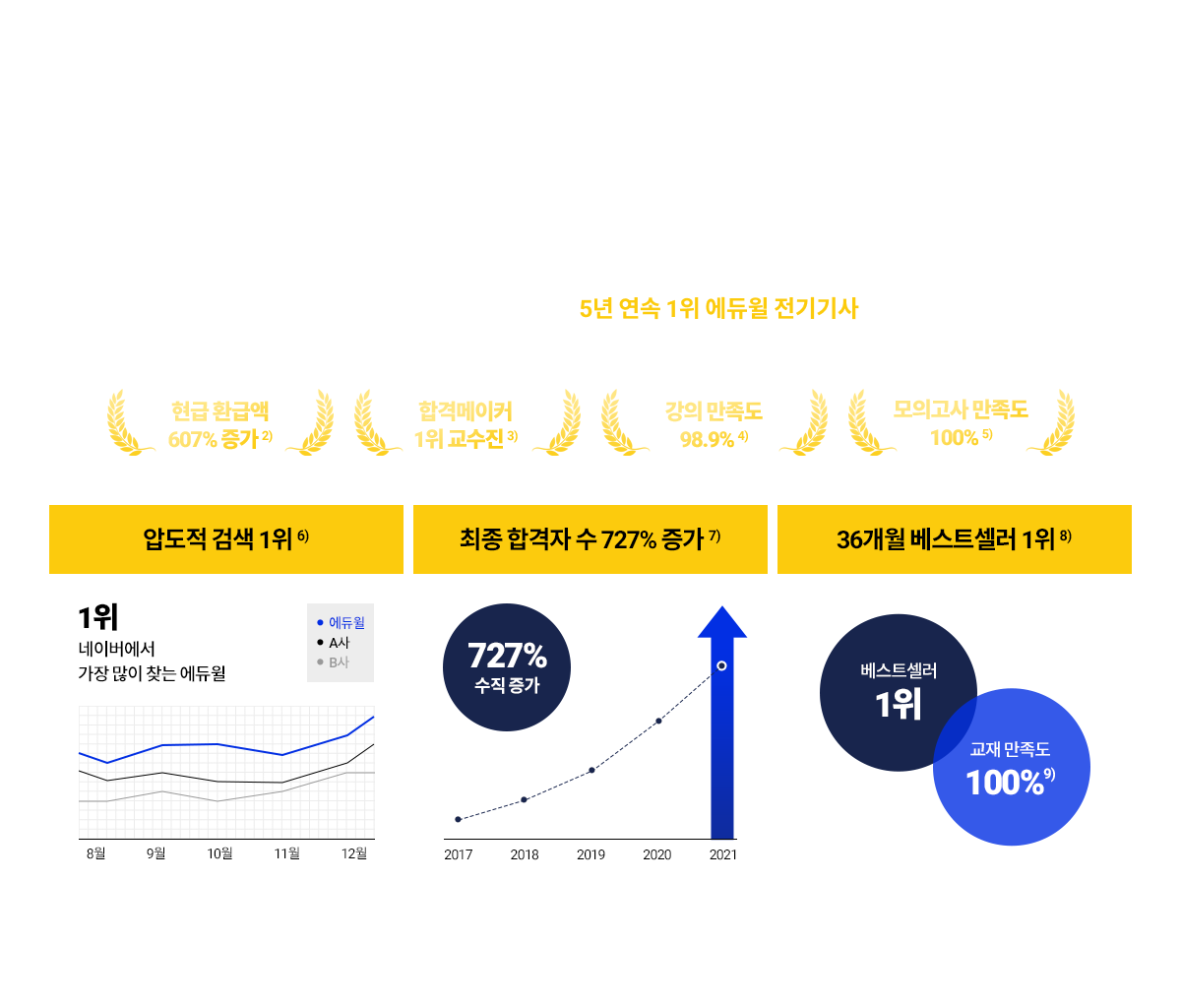 경쟁자 없는 독주 기술자격증 대표 브랜드 에듀윌