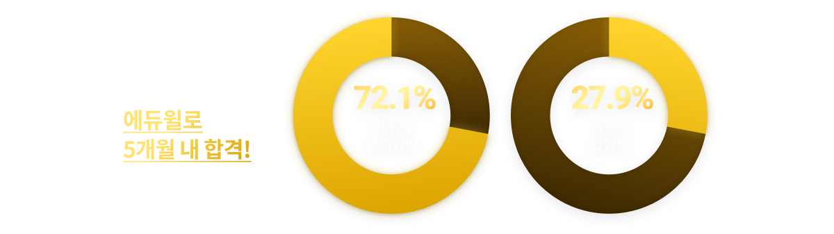 기초가 없어도, 기초가 부족해도 에듀윌로 5개월 내 합격!