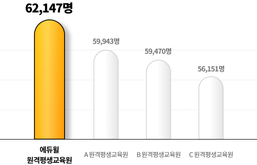 평생교육 기관 최다 학습자 수 1위 그래프