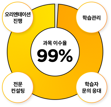 압도적인 이수율 99% 그래프