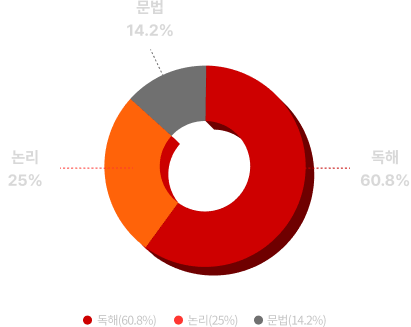 영역별 출제 비중 : 독해 60.8%, 논리 25%, 문법 14.2%