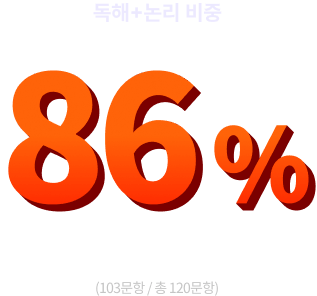 독해+논리 비중 86% (103문항 / 총 120문항)